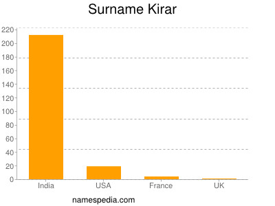 Familiennamen Kirar