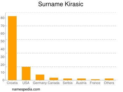 Familiennamen Kirasic