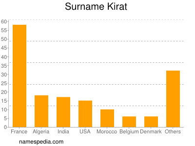 Surname Kirat