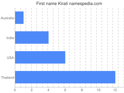 Vornamen Kirati