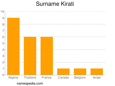 nom Kirati