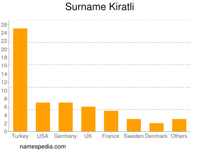 Familiennamen Kiratli