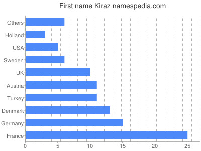 prenom Kiraz