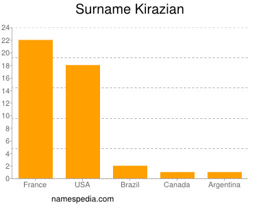 Familiennamen Kirazian