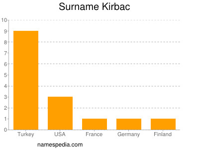 Familiennamen Kirbac