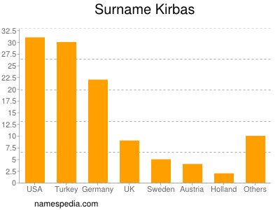 Familiennamen Kirbas