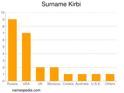 Familiennamen Kirbi