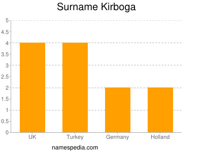 Familiennamen Kirboga