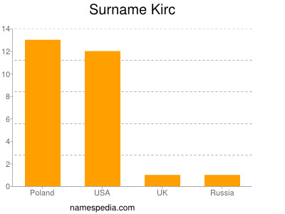 Familiennamen Kirc