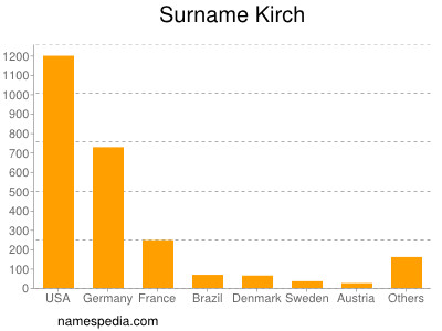 Familiennamen Kirch
