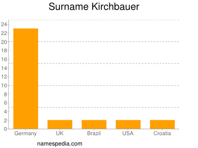 Familiennamen Kirchbauer