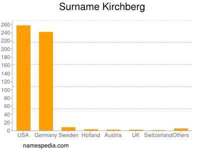 Familiennamen Kirchberg