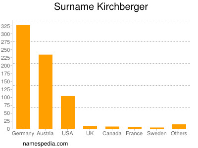 Familiennamen Kirchberger