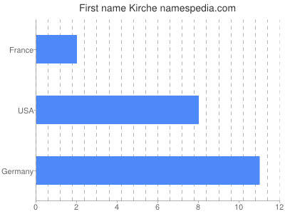 Given name Kirche