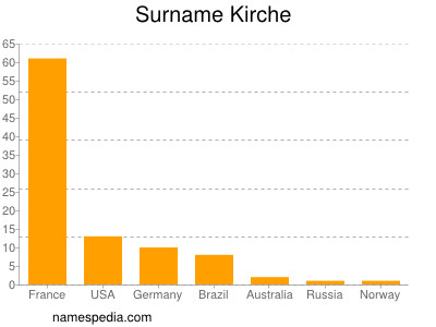 Surname Kirche