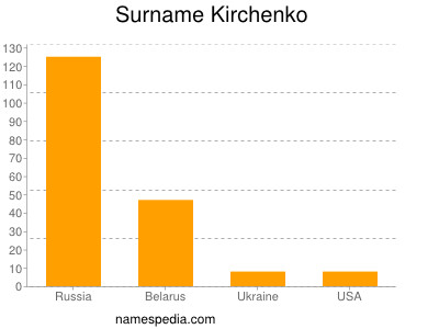 Familiennamen Kirchenko