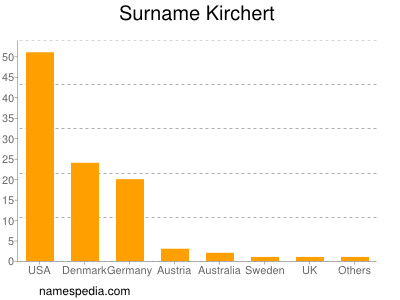 Familiennamen Kirchert