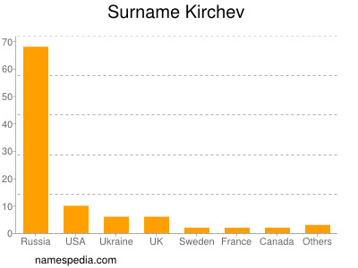 Familiennamen Kirchev