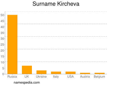 Familiennamen Kircheva