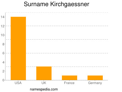 Familiennamen Kirchgaessner