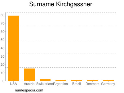 Familiennamen Kirchgassner