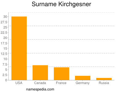 Familiennamen Kirchgesner