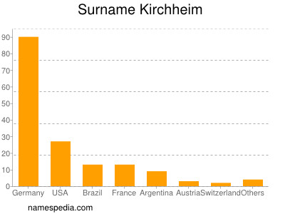 Familiennamen Kirchheim