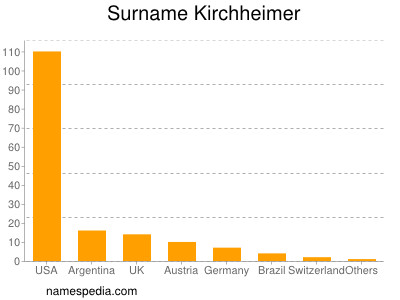 Familiennamen Kirchheimer