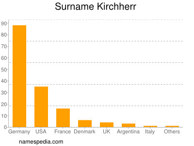 Familiennamen Kirchherr