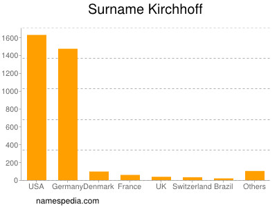 Familiennamen Kirchhoff