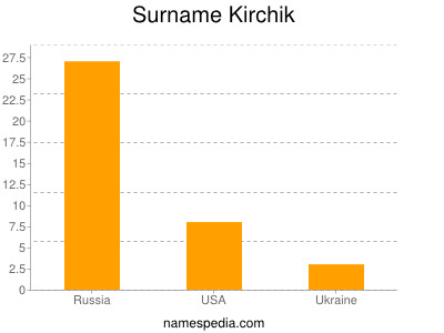 Familiennamen Kirchik