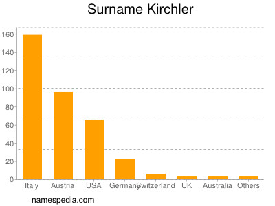 Familiennamen Kirchler