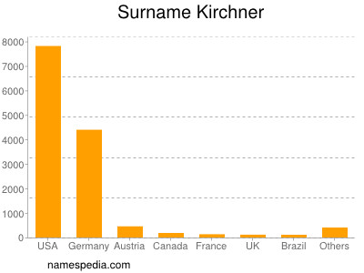 Familiennamen Kirchner