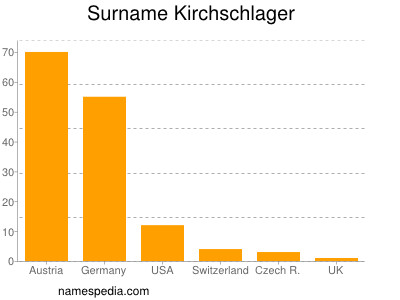 Familiennamen Kirchschlager