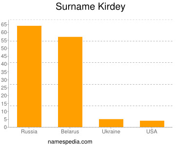 Surname Kirdey