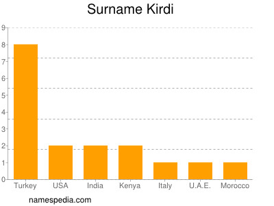 Familiennamen Kirdi