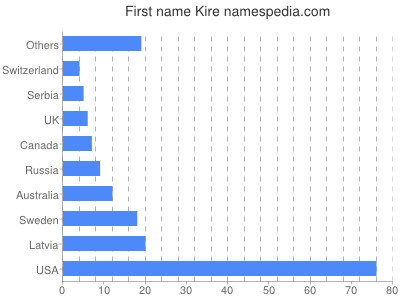 Vornamen Kire