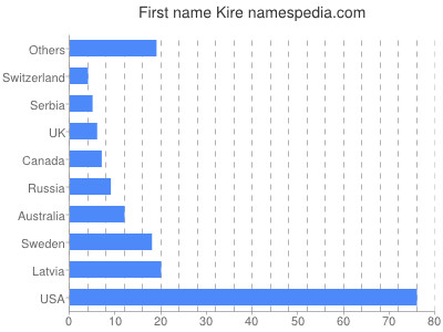 prenom Kire