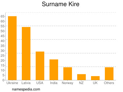 Familiennamen Kire