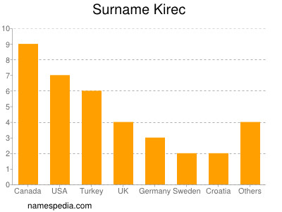 Familiennamen Kirec