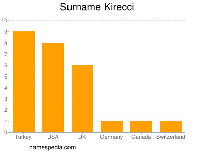 Familiennamen Kirecci