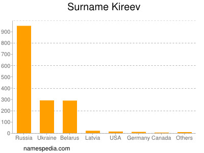 nom Kireev