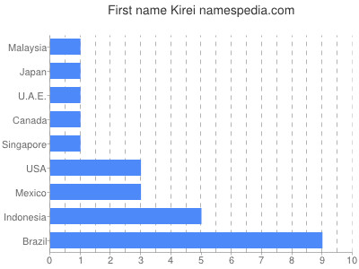 Vornamen Kirei