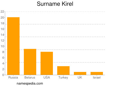 Familiennamen Kirel
