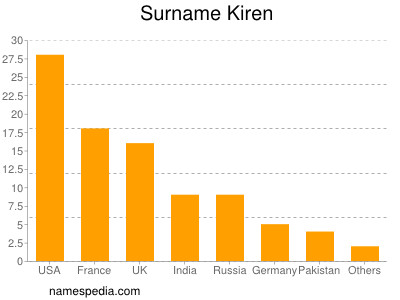 Surname Kiren