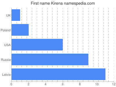 Vornamen Kirena