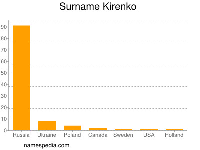 Familiennamen Kirenko