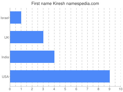 Vornamen Kiresh