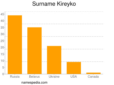Familiennamen Kireyko
