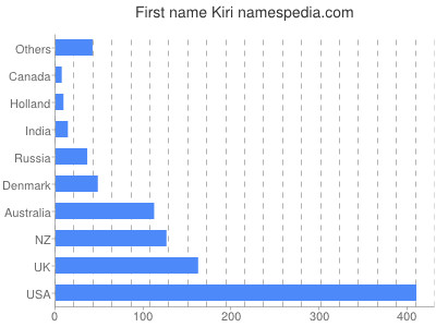 Vornamen Kiri